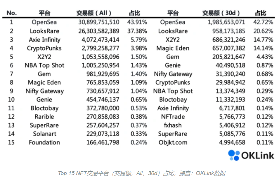 全面解读NFT市场现状：谁会是下一个OpenSea？