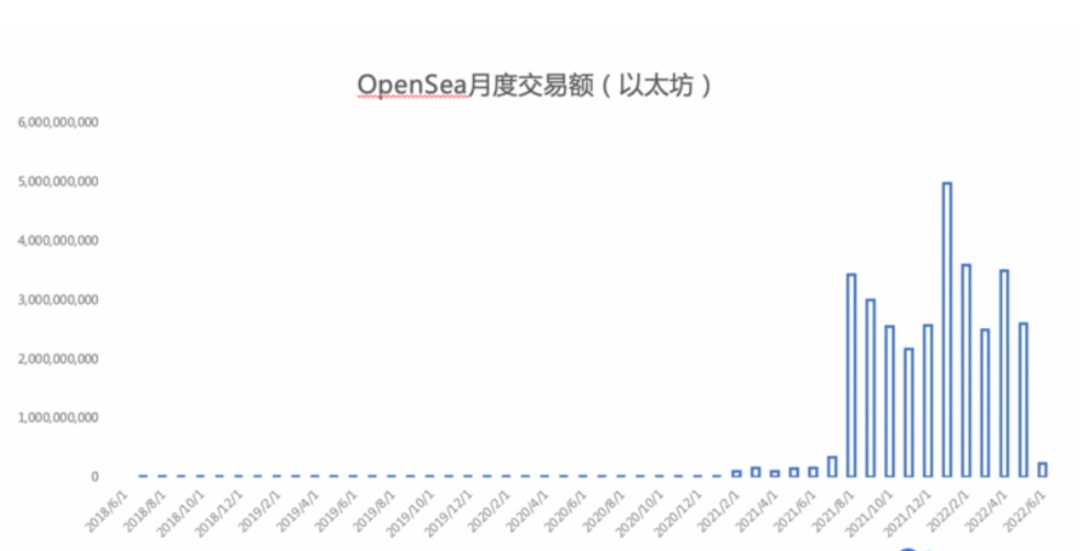 全面解读NFT市场现状：谁会是下一个OpenSea？