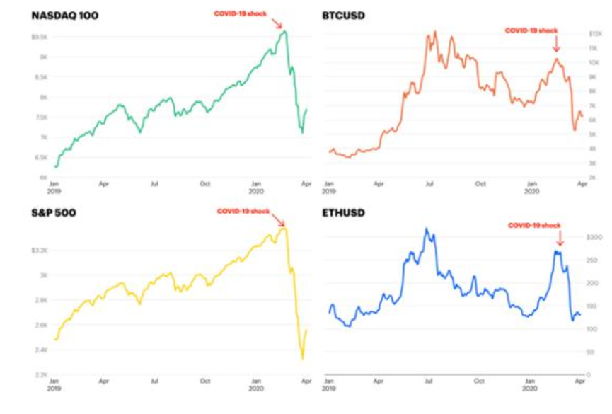 Coinbase：加密市场本轮“从牛转熊”的内在原因剖析