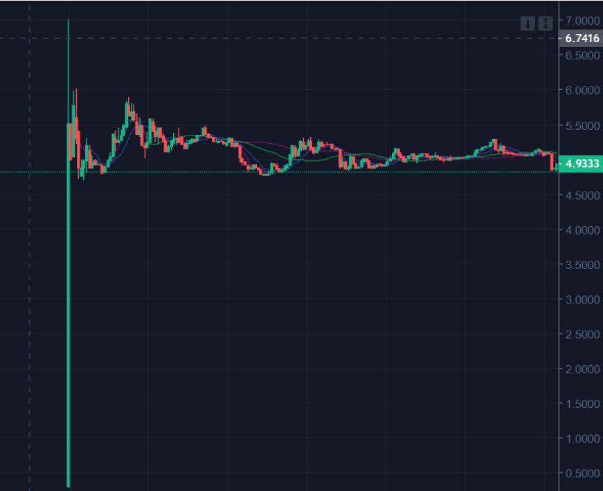 Cube 逆势上线表现不俗，模块化先行者再次掀起公链狂潮