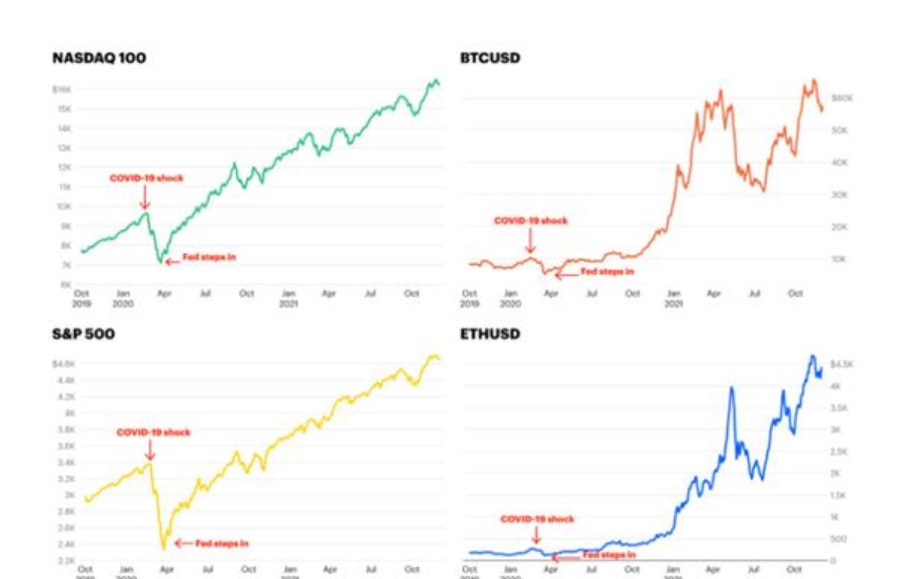 Coinbase：加密市场本轮“从牛转熊”的内在原因剖析