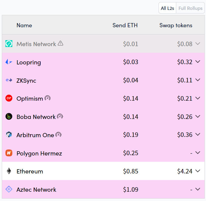 Optimism 与 Arbitrum 的全面对比