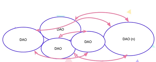 目前的DAO有明显的优势吗？