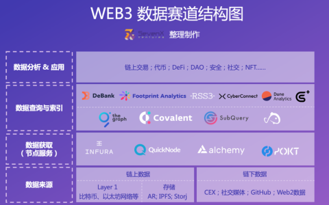 一文读懂 Web3 数据赛道：独角兽、破局者与未来之星