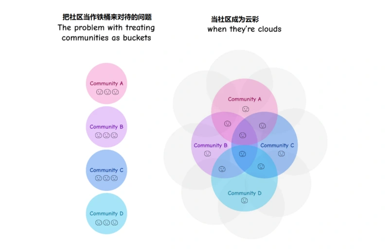 为什么多边工作会延续？——DAO贡献者身份的差异