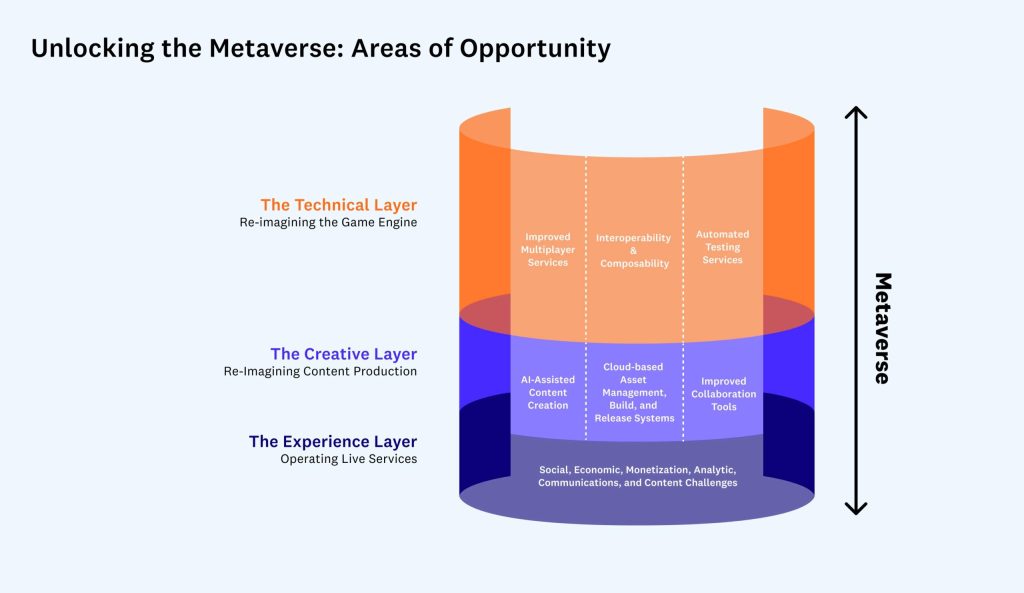 元宇宙解锁游戏基础设施中的新机遇