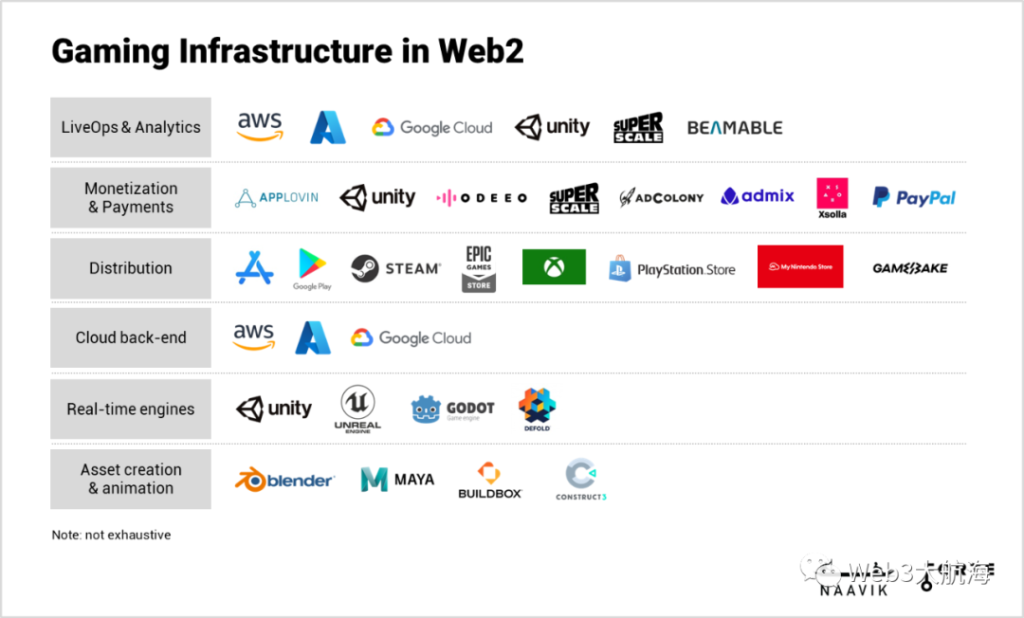 详解Web3游戏基础设施