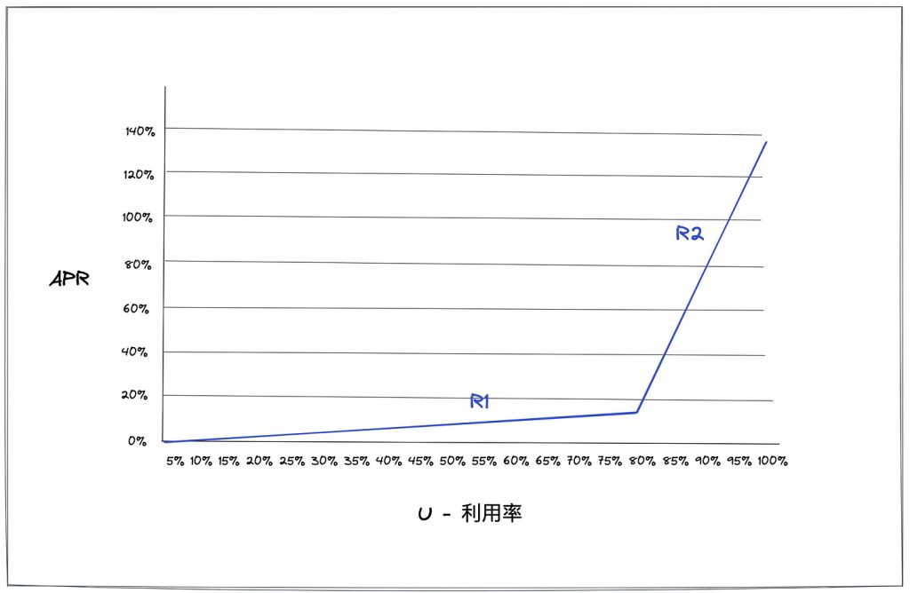 Aave V3：借贷王者的多链扩张主义