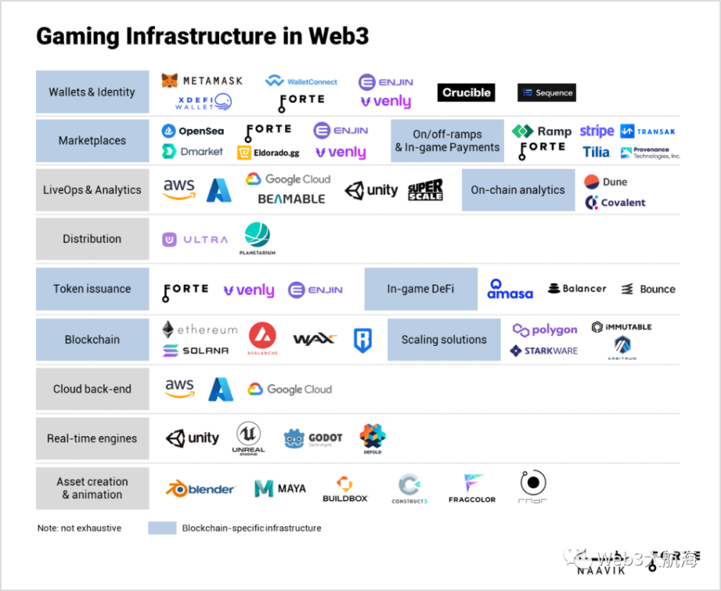 详解Web3游戏基础设施