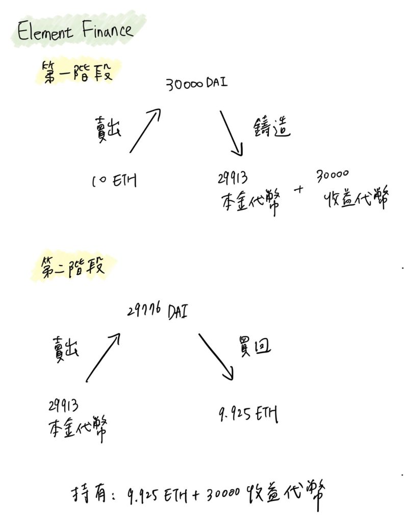 Element Finance：固定利率的DeFi定存服务