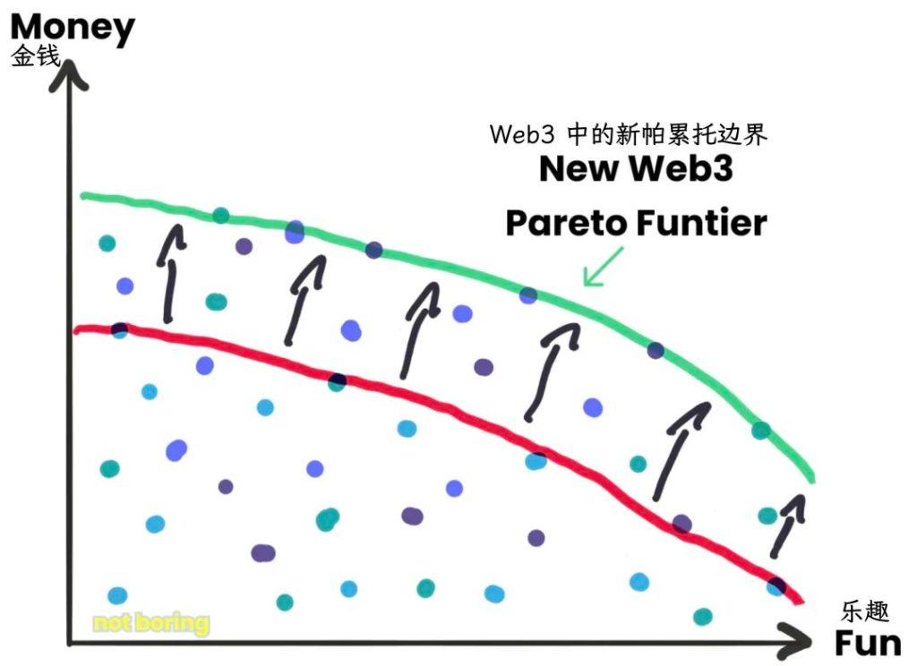 Not Boring 创始人：Web3正在推动一款「大网游」