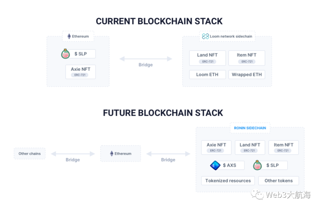 详解Web3游戏基础设施