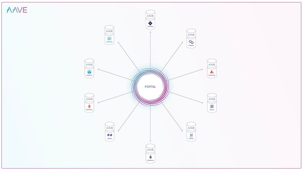 Aave V3：借贷王者的多链扩张主义