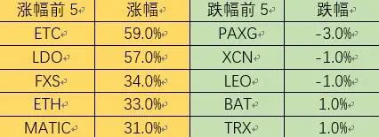 Foresight Ventures：以太坊合并在即，市场筑底反弹