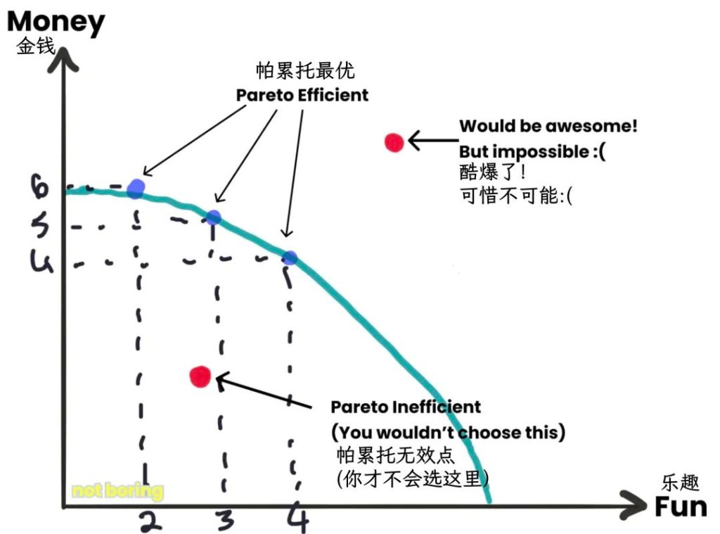 Not Boring 创始人：Web3正在推动一款「大网游」