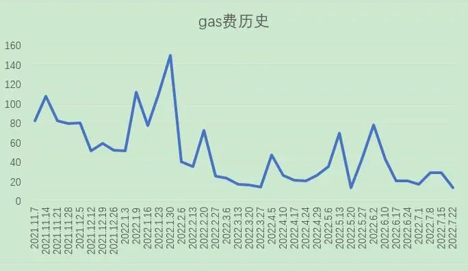 Foresight Ventures：以太坊合并在即，市场筑底反弹