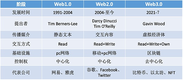 Web3.0革命和中国特色发展之路