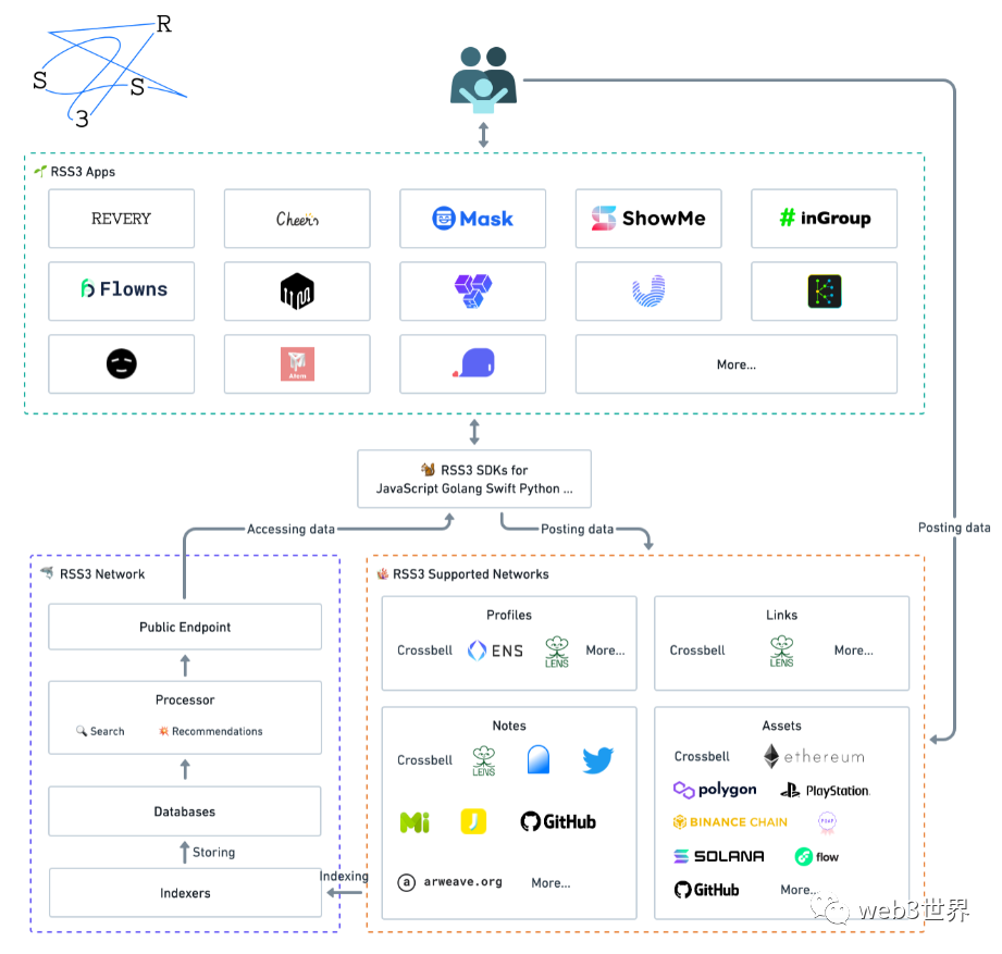 Web3.0世界项目观察：RSS3到底是什么？Web3.0与其有怎样的联系？