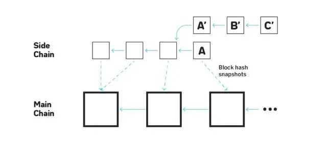 Web3.0中的Layer2到底是什么？这篇内容给解释Layer2扩容