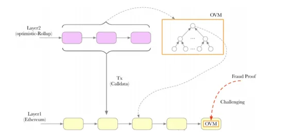 Web3.0中的Layer2到底是什么？这篇内容给解释Layer2扩容