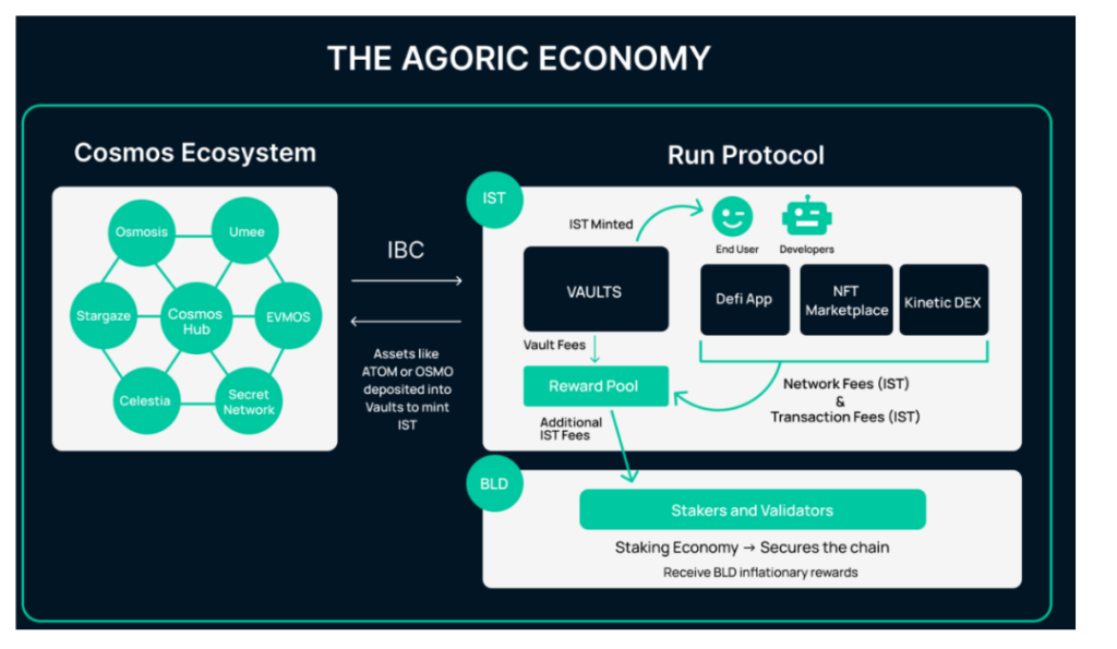Agoric：基于 Cosmos 上的 JavaScript 枢纽与 L1 应用链