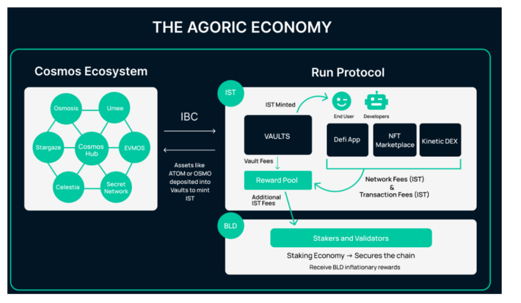 Agoric:基于 Cosmos 上的 JavaScript 枢纽与 L1 应用链