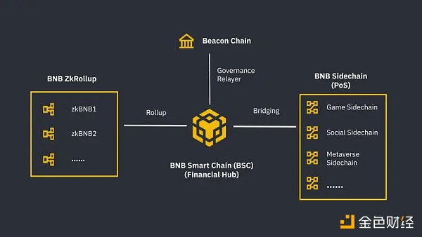 BNB链：一个不断发展的巨头