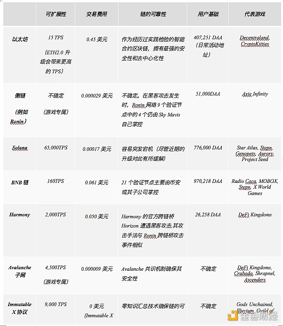 Amber Group：加密游戏的区块链选择