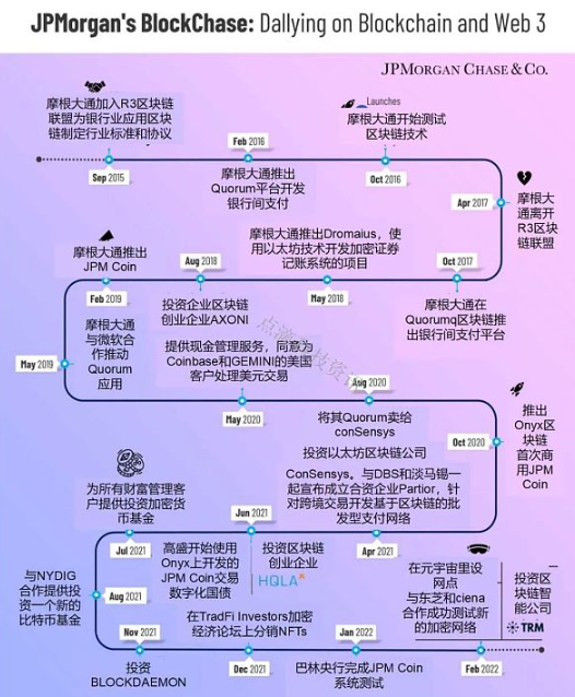 摩根大通的区块链、Web3和元宇宙布局