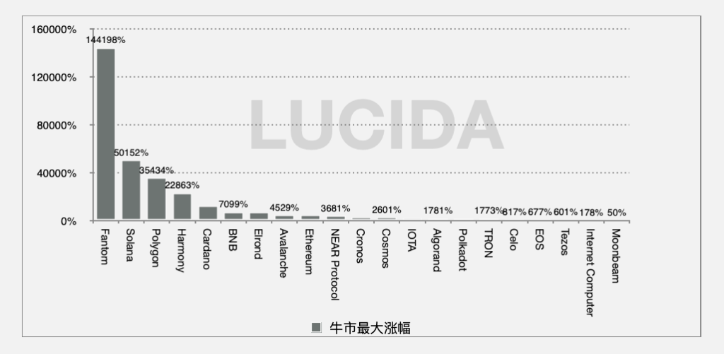 21条头部公链大盘点