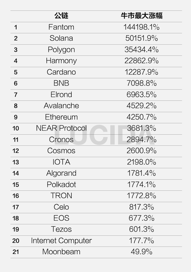 21条头部公链大盘点