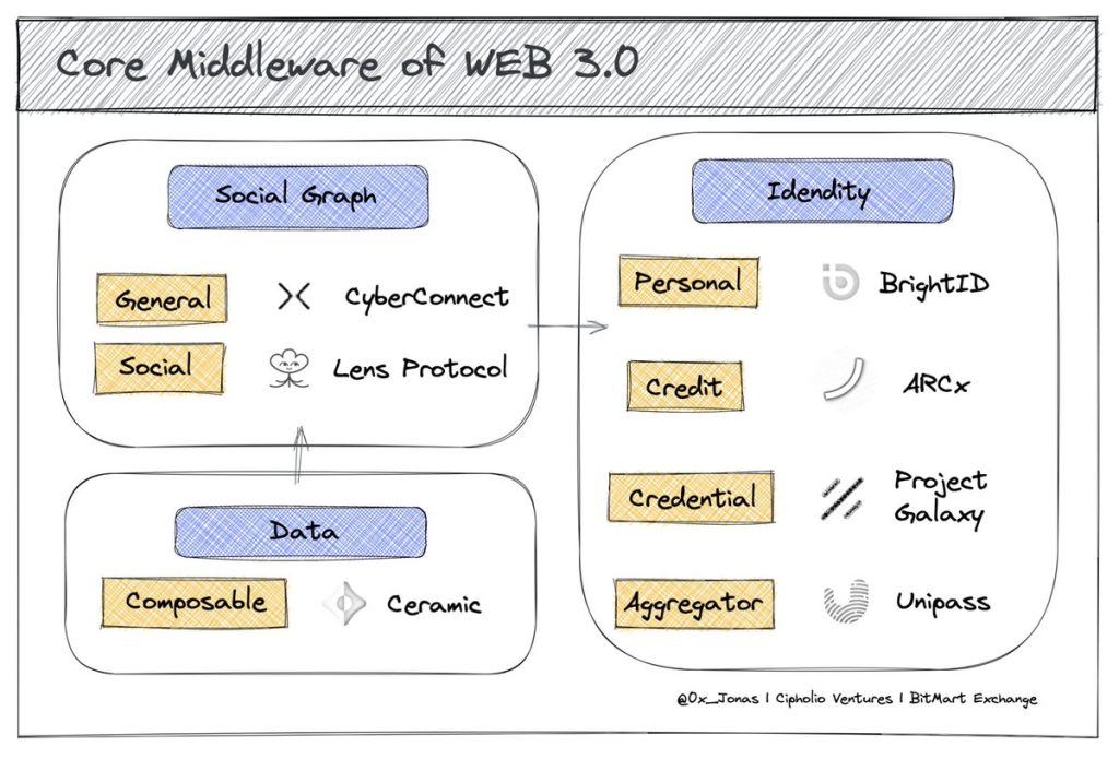 Web3 中间件的思考:数据,社交图谱和身份