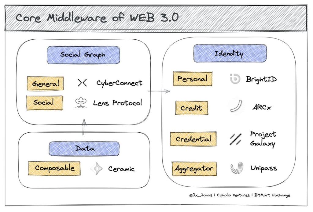 Web3 中间件的思考：数据，社交图谱和身份