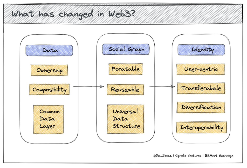 Web3 中间件的思考：数据，社交图谱和身份