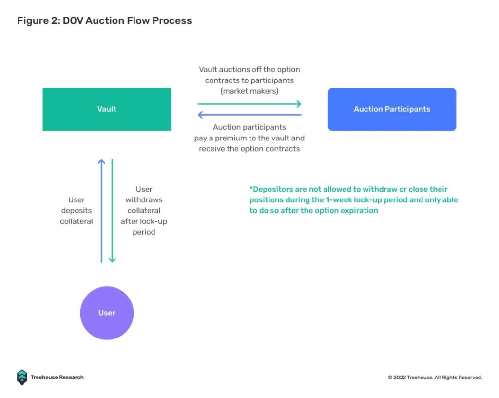 详解 DeFi 期权库（DOV）及其生态：期权通往大众化之路