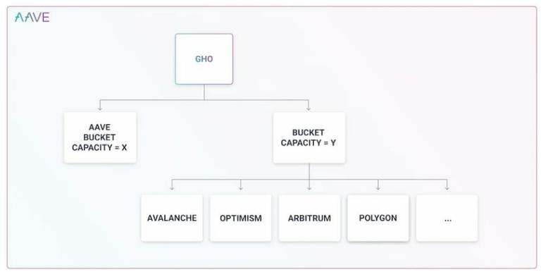 浅析 Aave 去中心化稳定币 GHO