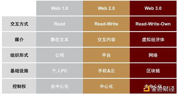 Web3——互联网新造神“机器”