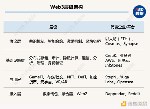 Web3——互联网新造神“机器”