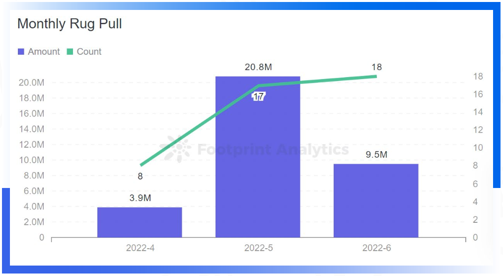 2022 年 Q2 全球 Web3 安全报告：攻击事件总损失超 7 亿美元