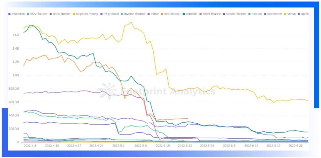 2022 年 Q2 全球 Web3 安全报告：攻击事件总损失超 7 亿美元