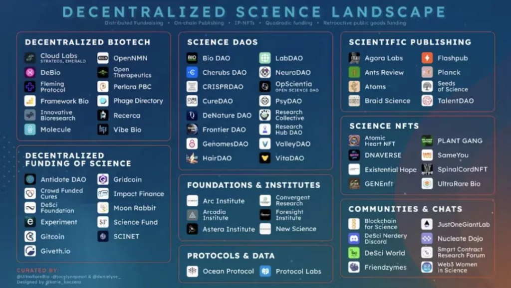 DeSci：去中心化科学是Web3.0的新趋势？