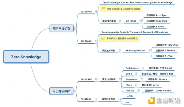 零知识证明将赋能扩容与隐私计算