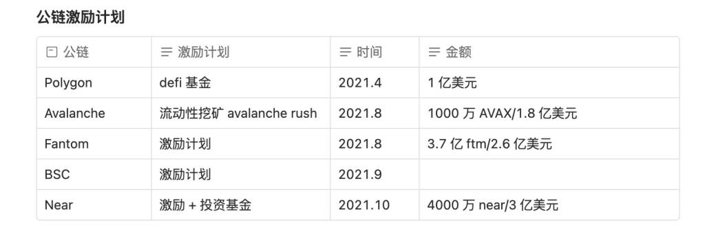 从 Avalanche 角度，看二线公链竞争