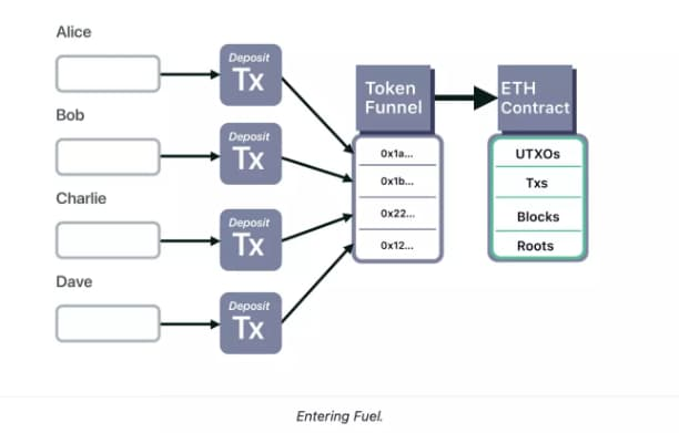 一览模块化执行层 Fuel：采用 UTXO 模型支持并行交易执行