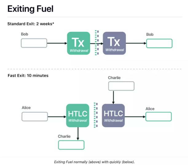 一览模块化执行层 Fuel：采用 UTXO 模型支持并行交易执行