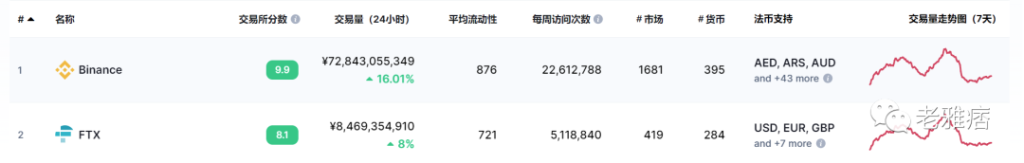 以币安和FTX为例，看顶尖交易所如何熊市布局Web3