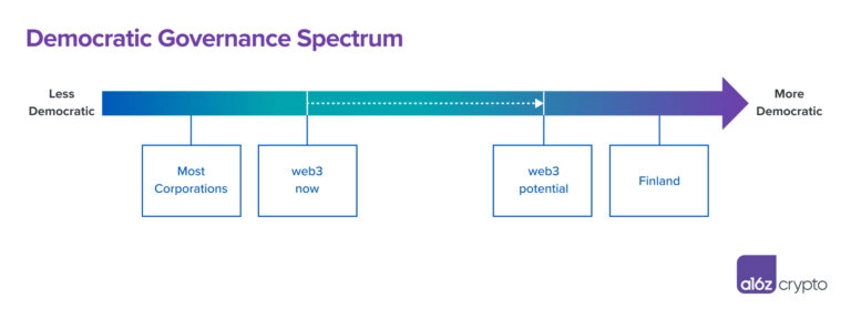 a16z:如何更好的治理Web3 ?