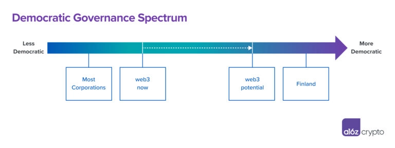 a16z：如何更好的治理Web3 ？