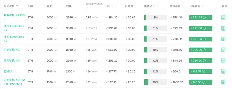 「合并」前夜的以太坊矿工:不慌,接着挖