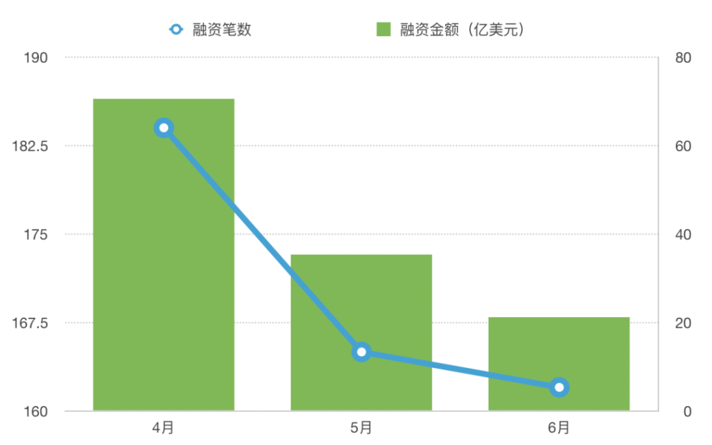 十余家Web3独角兽场外估值下跌50%，熊市一级市场也疲软了